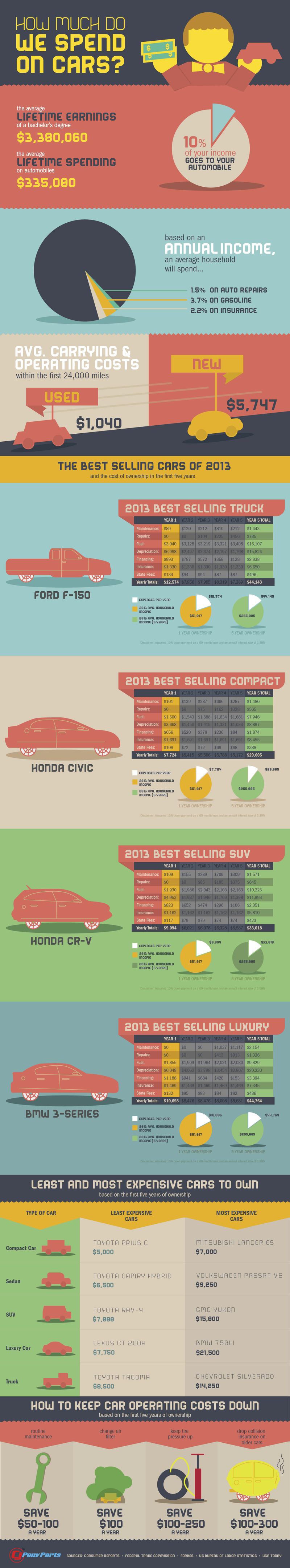 Illustration for article titled This Is How Much Americans Spend On Their Cars